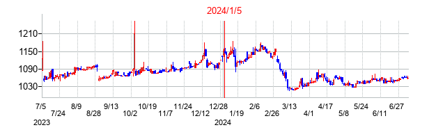 2024年1月5日決算発表前後のの株価の動き方