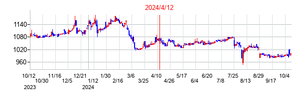 2024年4月12日決算発表前後のの株価の動き方