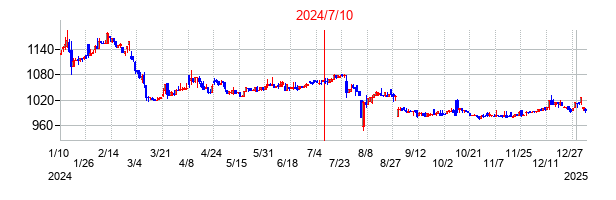 2024年7月10日決算発表前後のの株価の動き方