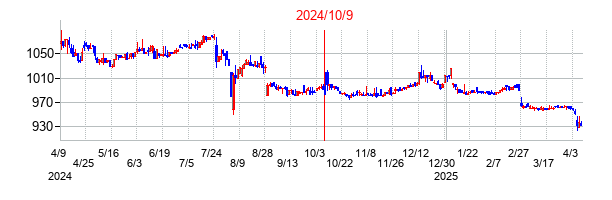 2024年10月9日決算発表前後のの株価の動き方
