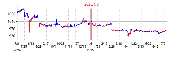 2025年1月8日決算発表前後のの株価の動き方