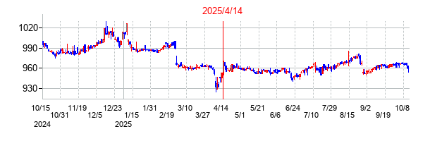 2025年4月14日決算発表前後のの株価の動き方