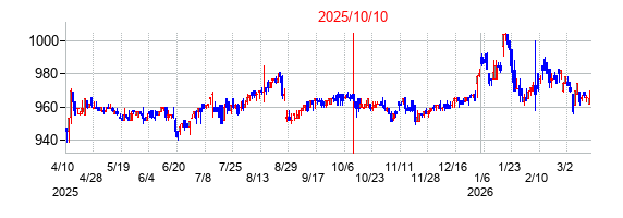 2025年10月10日決算発表前後のの株価の動き方