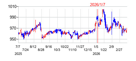 2026年1月7日決算発表前後のの株価の動き方