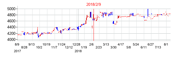 2018年2月9日決算発表前後のの株価の動き方