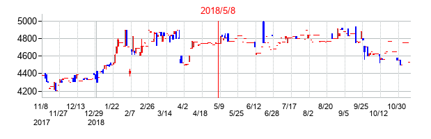2018年5月8日決算発表前後のの株価の動き方