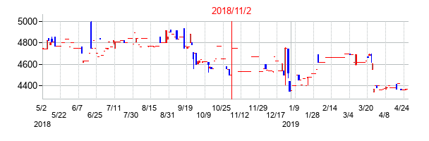 2018年11月2日決算発表前後のの株価の動き方