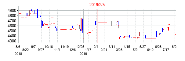 2019年2月5日決算発表前後のの株価の動き方