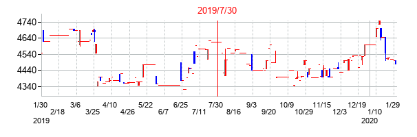 2019年7月30日決算発表前後のの株価の動き方