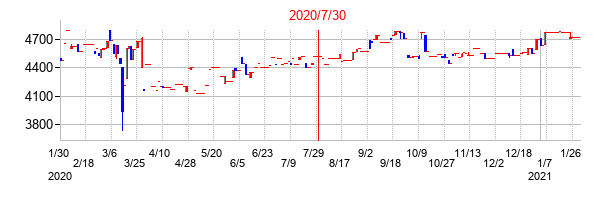 2020年7月30日決算発表前後のの株価の動き方