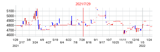 2021年7月29日決算発表前後のの株価の動き方