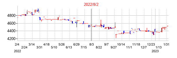 2022年8月2日決算発表前後のの株価の動き方