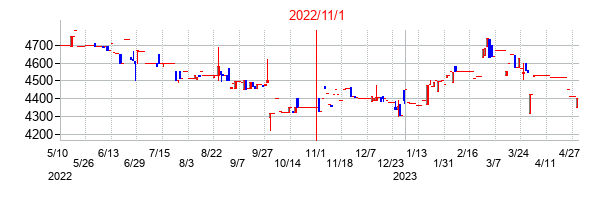 2022年11月1日決算発表前後のの株価の動き方