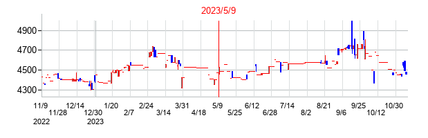 2023年5月9日決算発表前後のの株価の動き方
