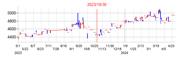 2023年10月30日決算発表前後のの株価の動き方