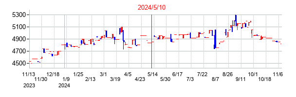2024年5月10日決算発表前後のの株価の動き方