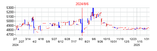 2024年8月6日決算発表前後のの株価の動き方