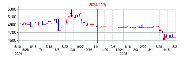 2024年11月5日決算発表前後のの株価の動き方
