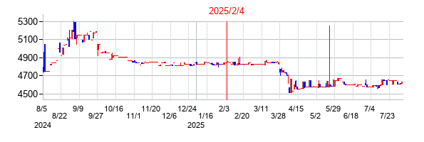 2025年2月4日決算発表前後のの株価の動き方