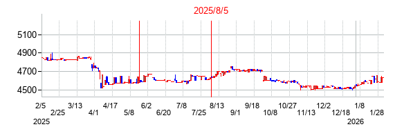 2025年8月5日決算発表前後のの株価の動き方