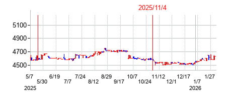 2025年11月4日決算発表前後のの株価の動き方