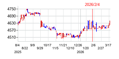 2026年2月4日決算発表前後のの株価の動き方