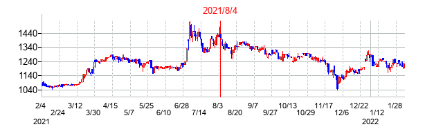 2021年8月4日決算発表前後のの株価の動き方