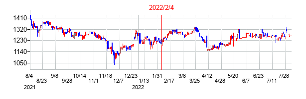2022年2月4日決算発表前後のの株価の動き方