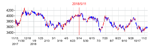 2018年5月11日決算発表前後のの株価の動き方