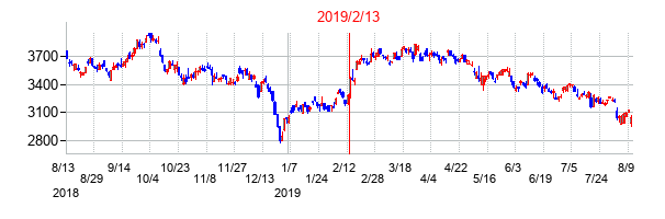 2019年2月13日決算発表前後のの株価の動き方