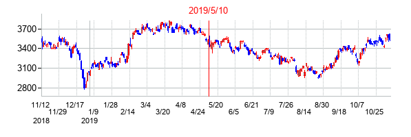2019年5月10日決算発表前後のの株価の動き方