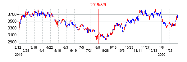 2019年8月9日決算発表前後のの株価の動き方