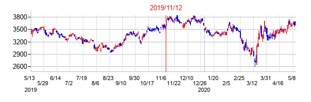 2019年11月12日決算発表前後のの株価の動き方