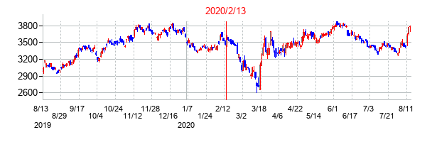2020年2月13日決算発表前後のの株価の動き方