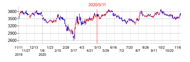 2020年5月11日決算発表前後のの株価の動き方