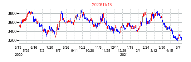 2020年11月13日決算発表前後のの株価の動き方
