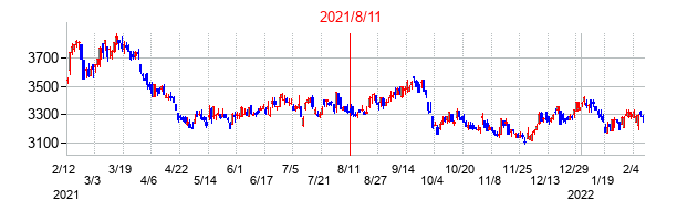 2021年8月11日決算発表前後のの株価の動き方