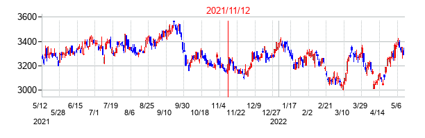2021年11月12日決算発表前後のの株価の動き方