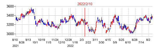 2022年2月10日決算発表前後のの株価の動き方