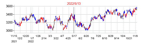2022年5月13日決算発表前後のの株価の動き方