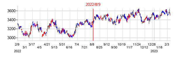 2022年8月9日決算発表前後のの株価の動き方