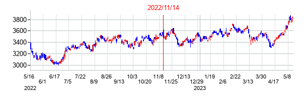 2022年11月14日決算発表前後のの株価の動き方