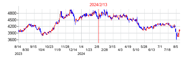 2024年2月13日決算発表前後のの株価の動き方