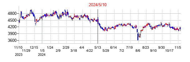 2024年5月10日決算発表前後のの株価の動き方