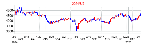 2024年8月9日決算発表前後のの株価の動き方