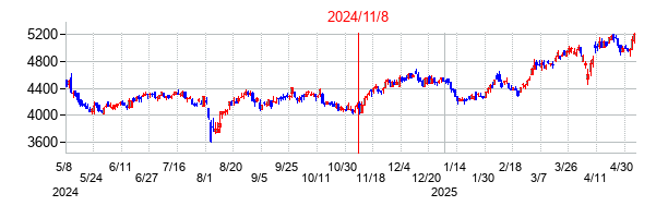 2024年11月8日決算発表前後のの株価の動き方