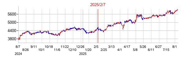 2025年2月7日決算発表前後のの株価の動き方