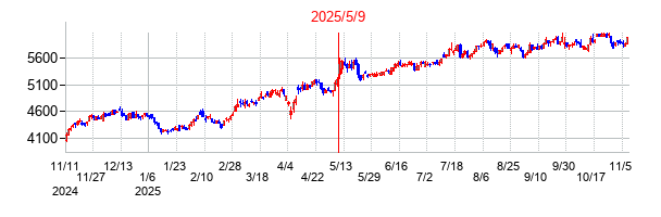 2025年5月9日決算発表前後のの株価の動き方