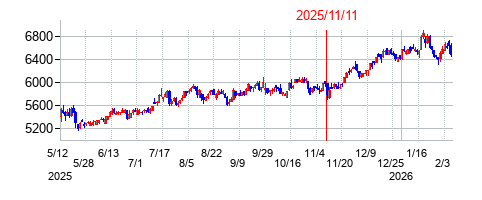 2025年11月11日決算発表前後のの株価の動き方
