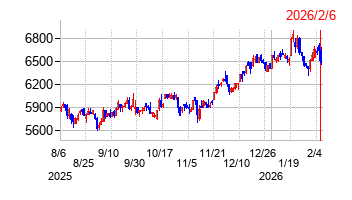 2026年2月6日決算発表前後のの株価の動き方